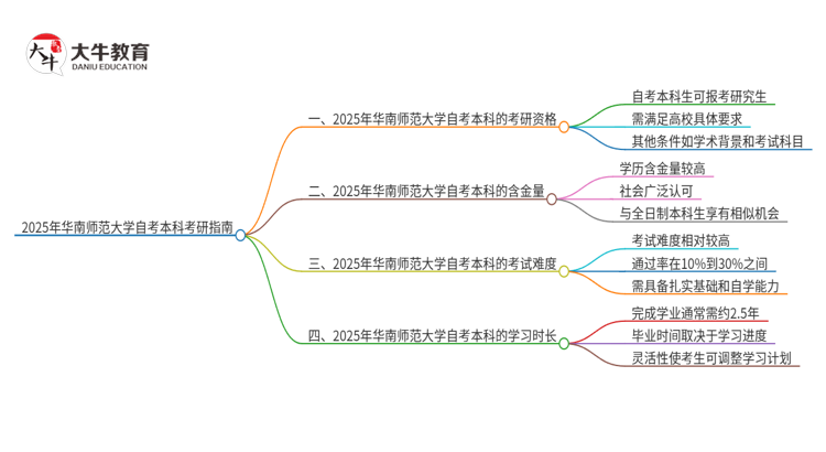 拥有2025年华南师范大学自考本科学历后可以考研吗？思维导图