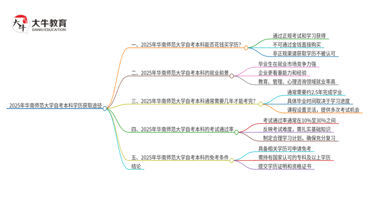 可以通过花钱获得2025年华南师范大学自考本科学历吗？思维导图