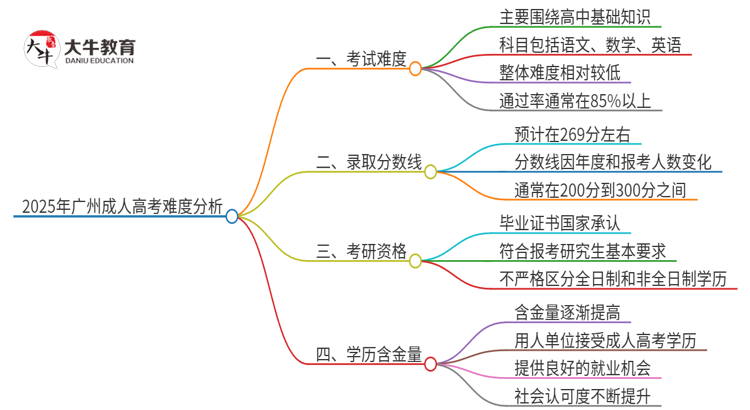 2025年广州成人高考有多难？思维导图