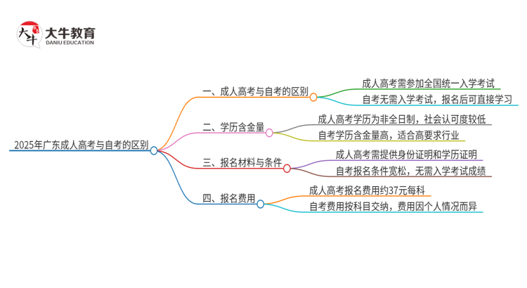 2025年广东成人高考和自考有什么不一样思维导图