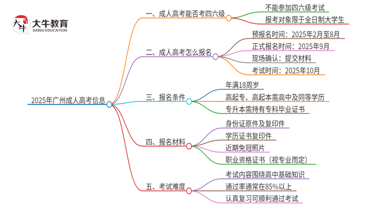 2025年广州读成人高考能考四六级吗？思维导图