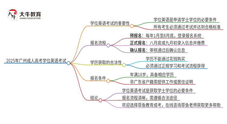 2025年广州成人高考必须考学位英语吗？思维导图