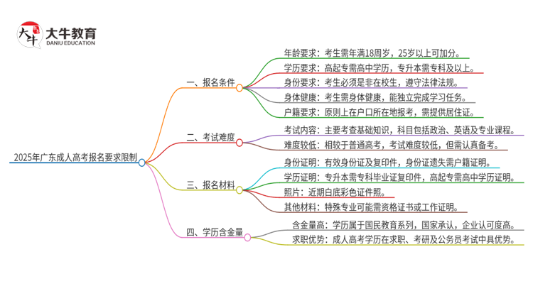 2025年广东的成人高考报名要求有哪些限制？思维导图