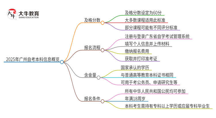 通过2025年广州自考本科需要多少分？思维导图