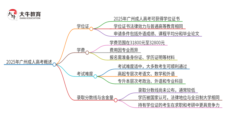 2025年广州成人高考能拿到学位证吗？思维导图