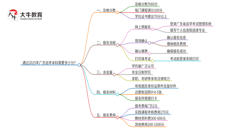 通过2025年广东自考本科需要多少分？思维导图