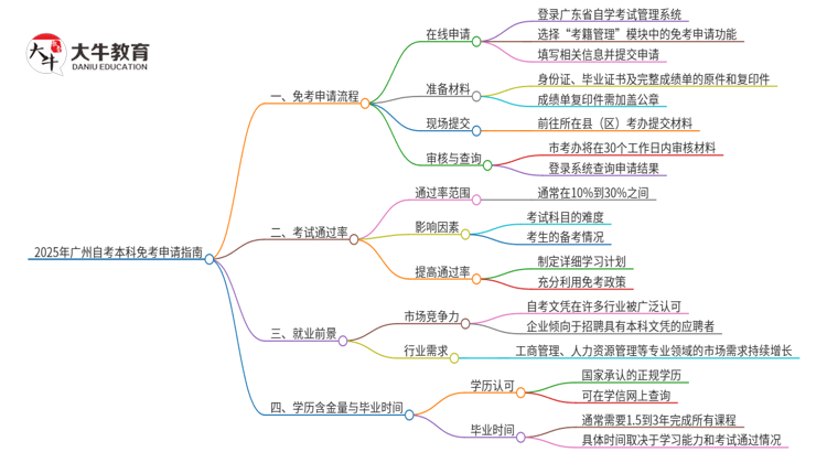 如何申请2025年广州自考本科的免考资格？思维导图