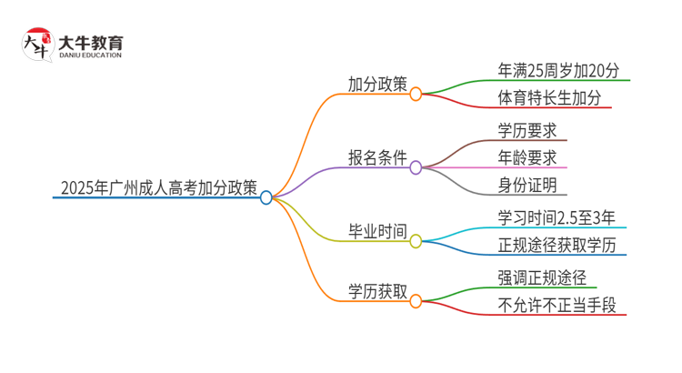 2025年广州成人高考能加分吗？加分条件是什么？思维导图