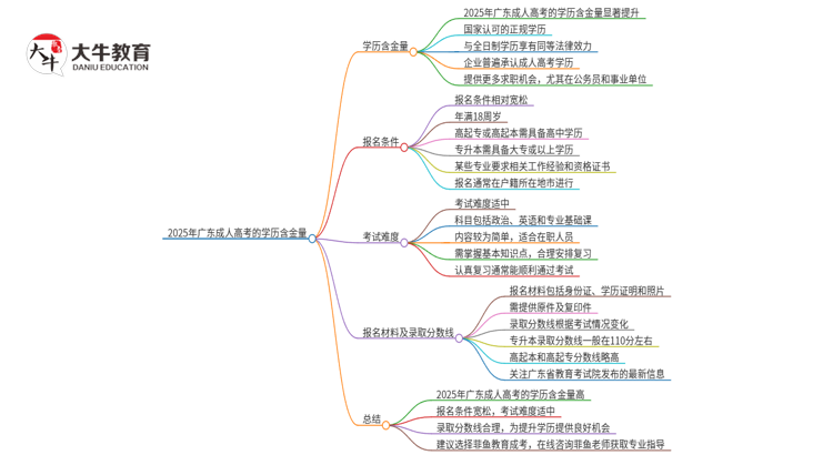 2025年广东成人高考的学历含金量怎么样？思维导图