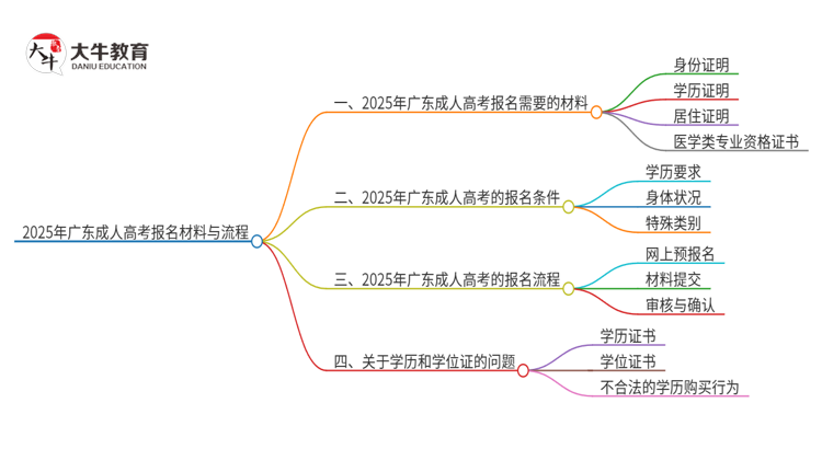 2025年广东成人高考报名需要的材料是什么思维导图