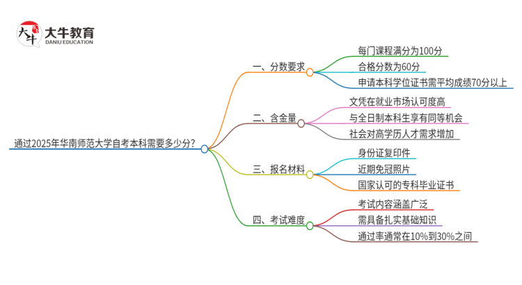 通过2025年华南师范大学自考本科需要多少分？思维导图