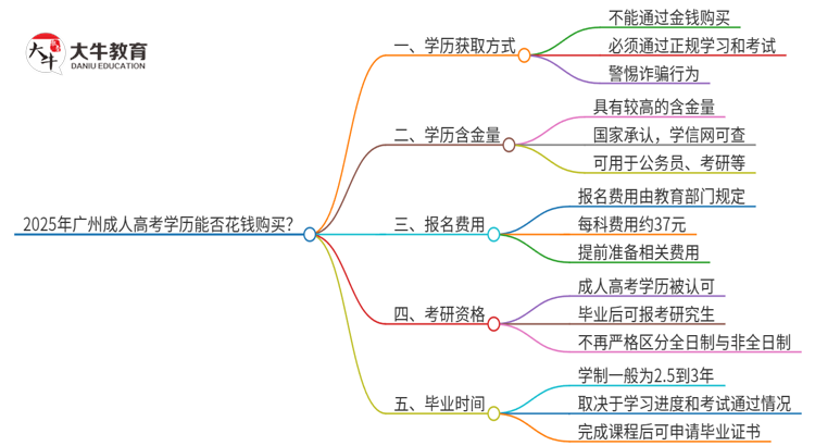 2025年广州成人高考学历能花钱买到！真的吗？思维导图