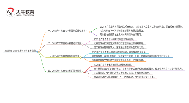 2025年广东自考本科挂科后能否重考？思维导图