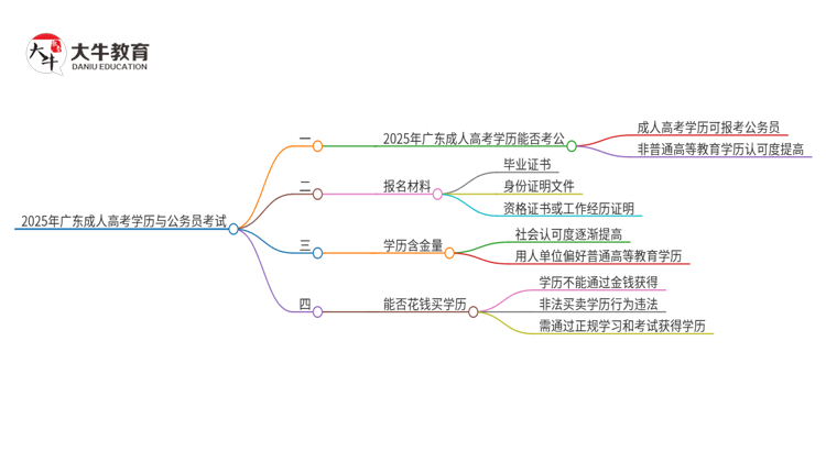 2025年广东成人高考学历可以考公吗？思维导图