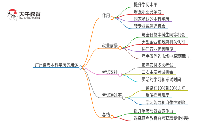 广州的自考本科学历都有哪些用途（2025年）思维导图