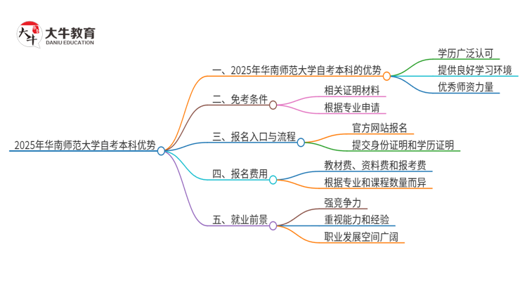 选择2025年华南师范大学自考本科的好处有哪些？思维导图