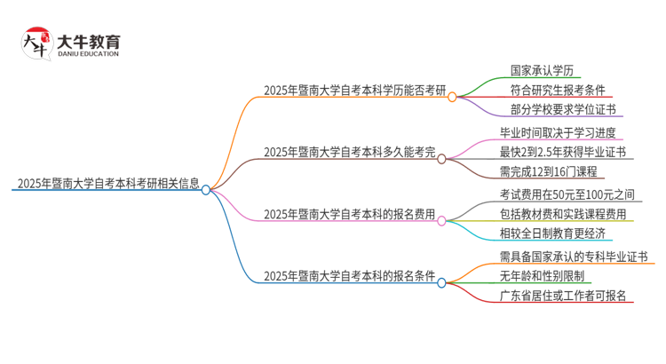 拥有2025年暨南大学自考本科学历后可以考研吗？思维导图