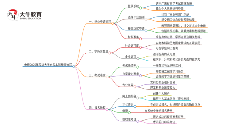 申请2025年深圳大学自考本科毕业的具体流程思维导图