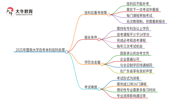 2025年暨南大学自考本科挂科后能否重考？思维导图