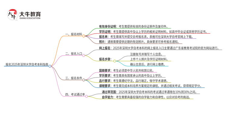 报名2025年深圳大学自考本科需要哪些材料？思维导图