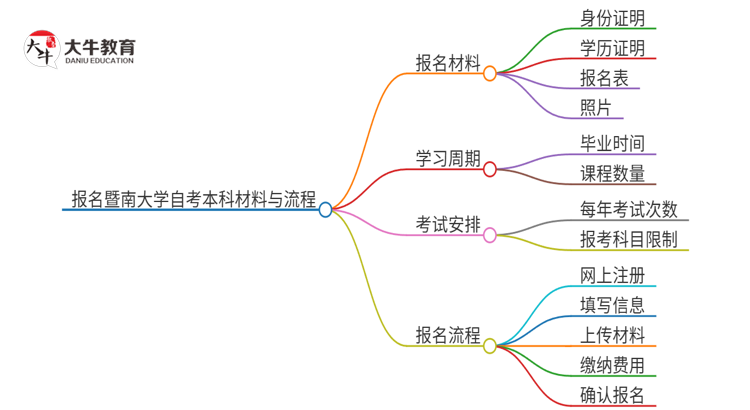 报名2025年暨南大学自考本科需要哪些材料？思维导图