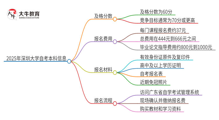 通过2025年深圳大学自考本科需要多少分？思维导图