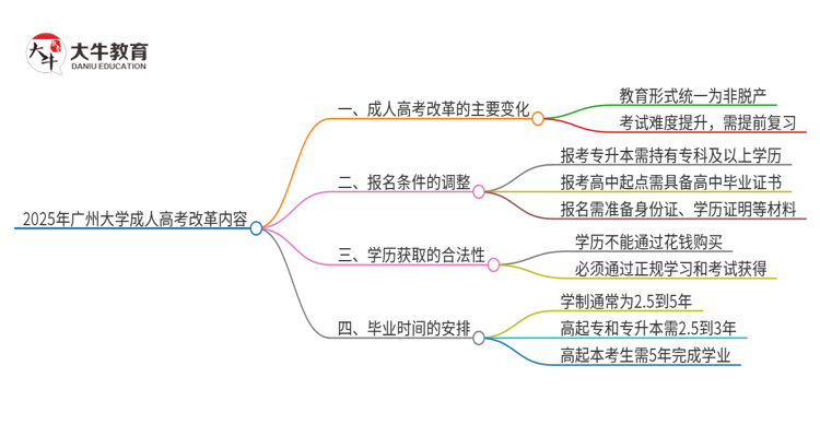 2025年广州大学 成人高考改革了哪些内容？思维导图