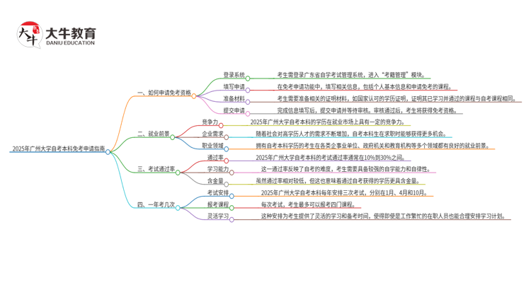 如何申请2025年广州大学 自考本科的免考资格？思维导图