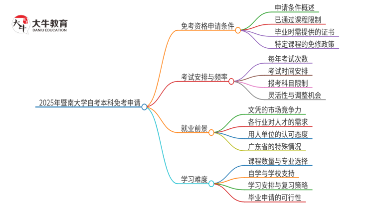 如何申请2025年暨南大学自考本科的免考资格？思维导图