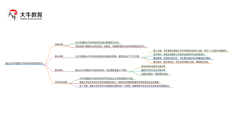 通过2025年暨南大学自考本科需要多少分？思维导图