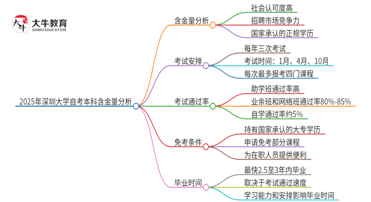 2025年深圳大学自考本科学历的含金量如何？思维导图