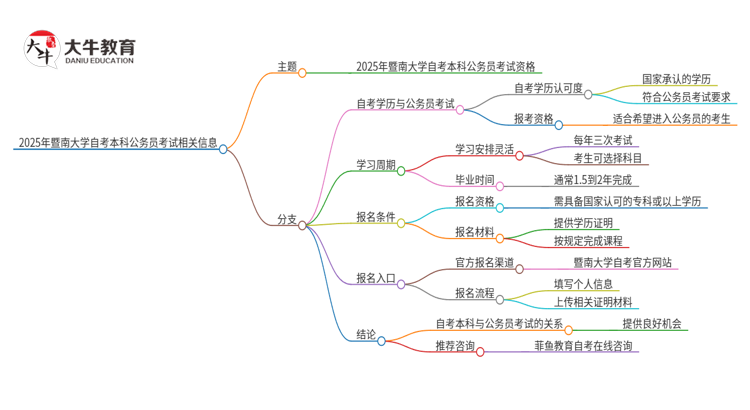 2025年暨南大学自考本科学历是否能用于公务员考试？思维导图