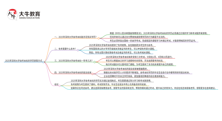 可以通过花钱获得2025年深圳大学自考本科学历吗？思维导图