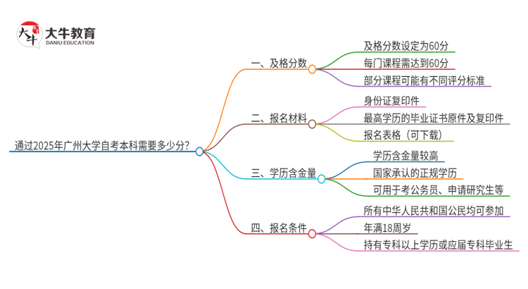 通过2025年广州大学 自考本科需要多少分？思维导图