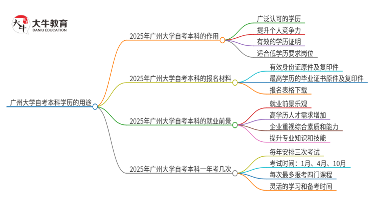 广州大学 的自考本科学历都有哪些用途（2025年）思维导图