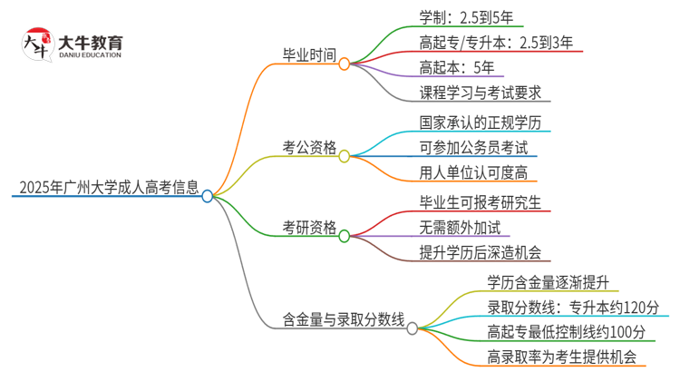 2025年广州大学 成人高考多久能考完拿证？思维导图