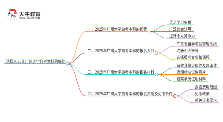 选择2025年广州大学 自考本科的好处有哪些？思维导图