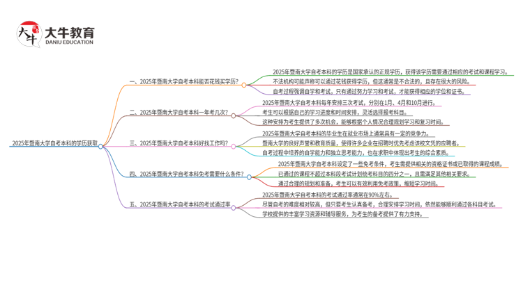 可以通过花钱获得2025年暨南大学自考本科学历吗？思维导图