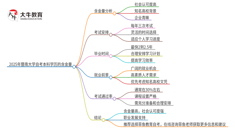 2025年暨南大学自考本科学历的含金量如何？思维导图