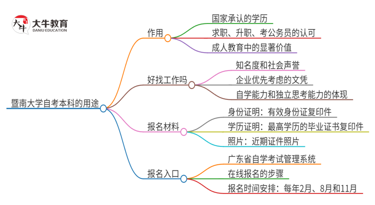 暨南大学的自考本科学历都有哪些用途（2025年）思维导图