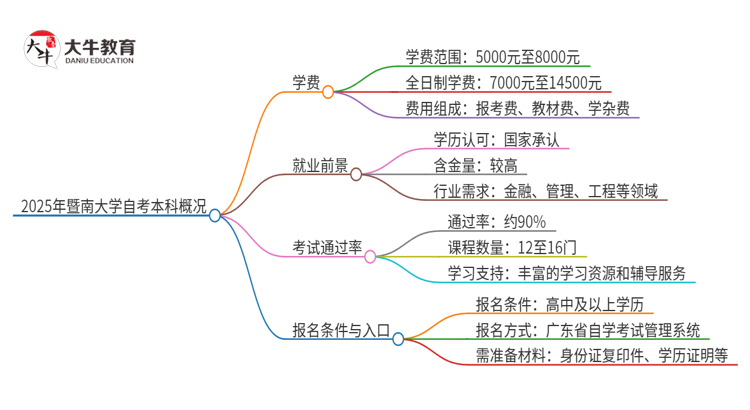 2025年暨南大学自考本科一年学费是多少？思维导图