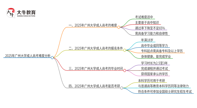 2025年广州大学 成人高考有多难？思维导图