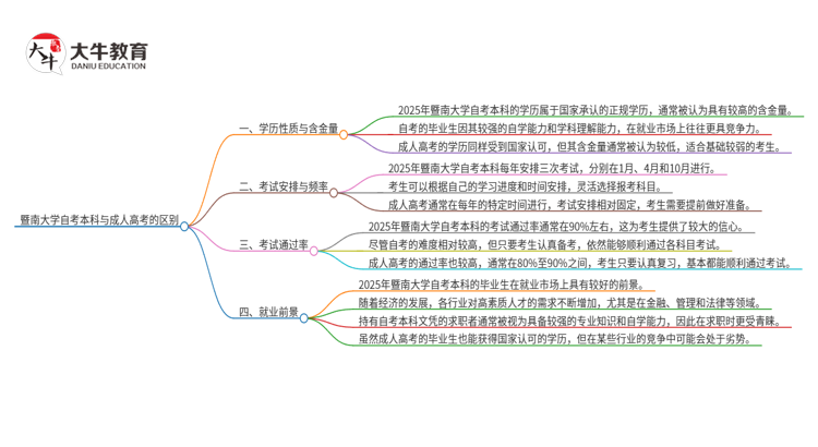 暨南大学自考本科与成人高考的区别（2025年新）思维导图