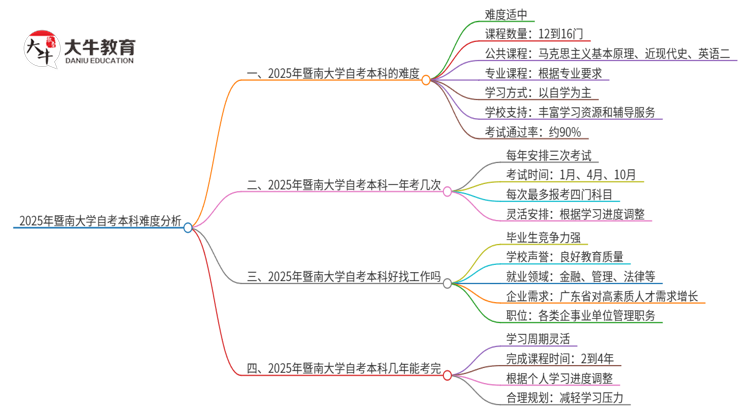 2025年暨南大学自考本科难度大吗？思维导图