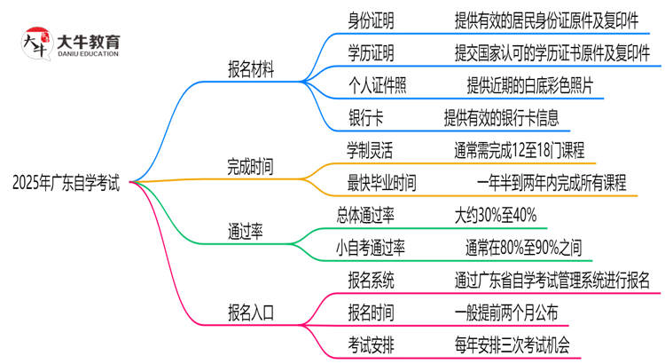 报名2025年广东自学考试需要什么报名材料？思维导图