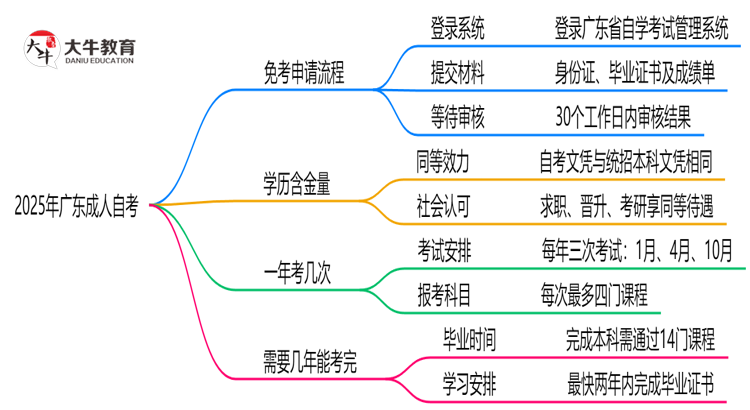 2025年广东成人自考怎么申请免考？思维导图