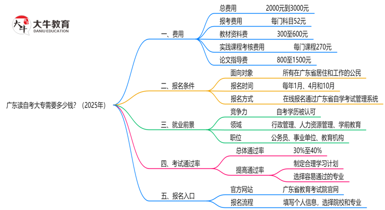 广东读自考大专需要多少钱？（2025年）思维导图