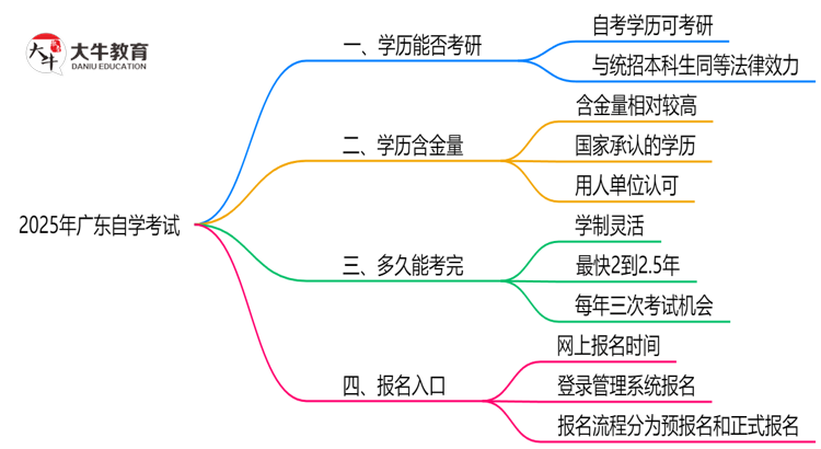 广东的自学考试学历可以考研吗？2025年思维导图