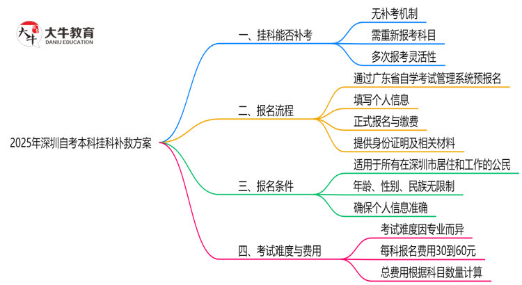 必看！2025深圳自考本科挂科补救方案：重考次数新规思维导图