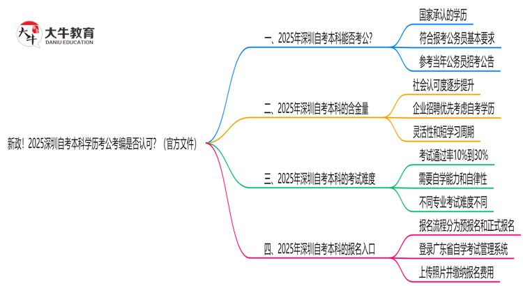 新政！2025深圳自考本科学历考公考编是否认可？（官方文件）思维导图